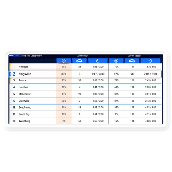 Drive thru Leader board in KSA | Drive thru Leader board IN SAUDI | Drive thru Leader board IN RIYADH | Drive thru Leader board IN kuwait | Drive thru Leader board IN Qatar